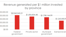 An infographic that shows that for every $1 million invested by the province, SK-Arts-funded organizations generated over $2M from the federal government, $1.8M from the private sector, $1.75M from the municipal government, and $1.2M in earned revenue.