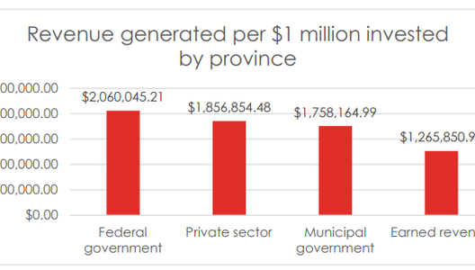 An infographic that shows that for every $1 million invested by the province, SK-Arts-funded organizations generated over $2M from the federal government, $1.8M from the private sector, $1.75M from the municipal government, and $1.2M in earned revenue.