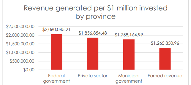 An infographic that shows that for every $1 million invested by the province, SK-Arts-funded organizations generated over $2M from the federal government, $1.8M from the private sector, $1.75M from the municipal government, and $1.2M in earned revenue.