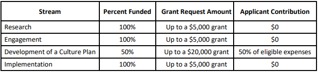 A table with the CCEP funding amounts by stream. These numbers are available in the CCEP guidelines download.