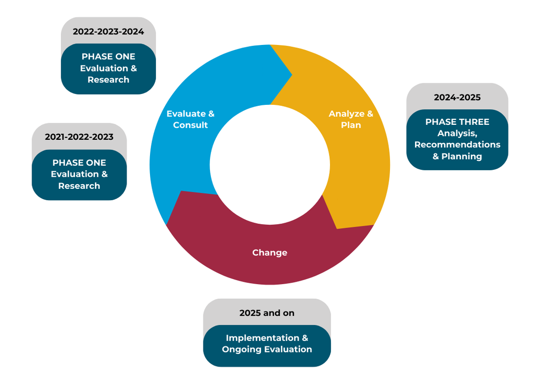 A circle chart showing the three phases of the Funding Renewal Project.