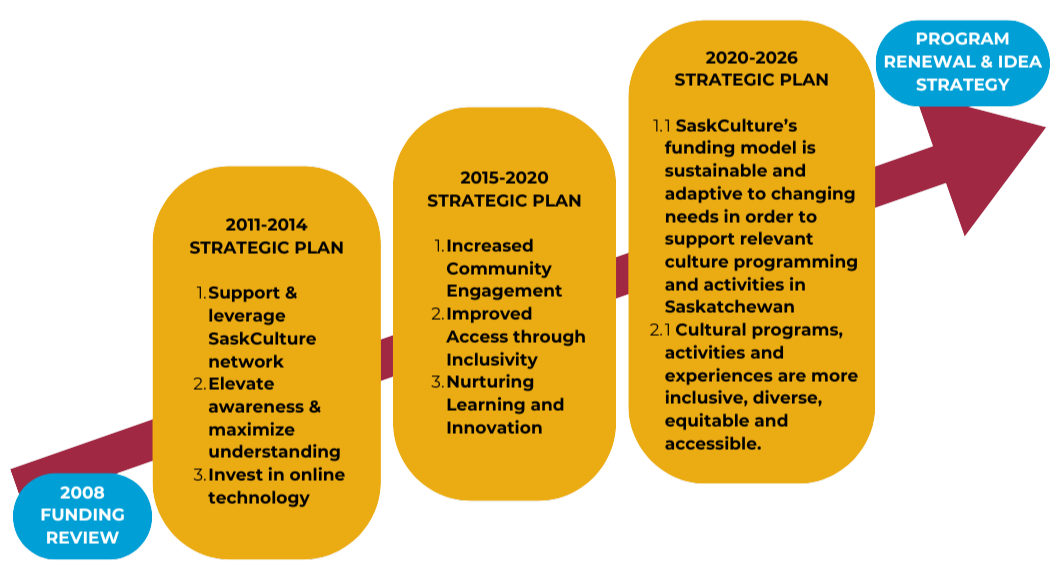 A graphic that lists the strategic directions of the past three SaskCulture Strategic Plans in a timeline.