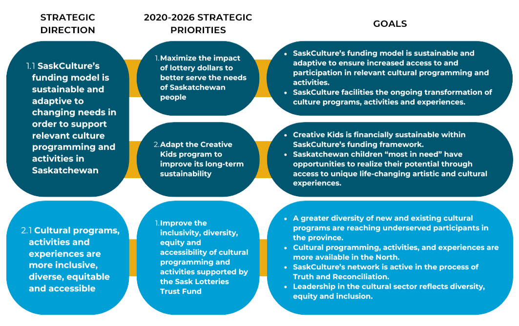 A graphic that shows the strategic directions, strategic priorities and goals outlined in the SaskCulture 2020-2026 Strategic Plan.